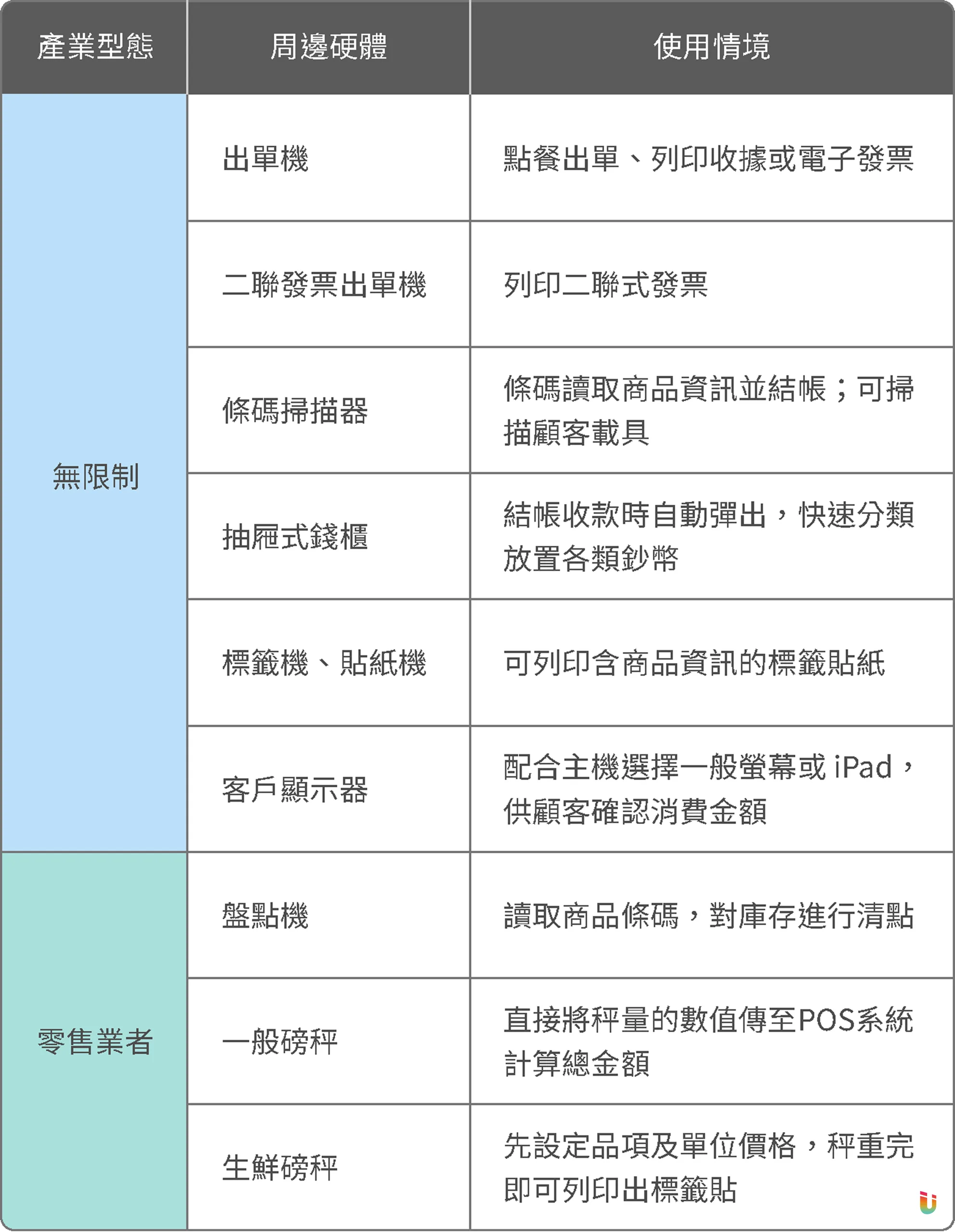Ushow POS系統周邊 1 scaled POS周邊硬體怎麼選?