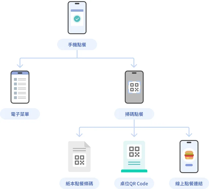 Group 掃碼點餐是什麼?3分鐘搞懂手機點餐流程、優缺點與注意事項! - 2
