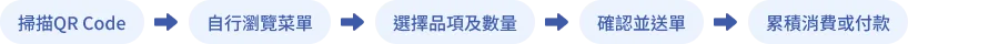 image 掃碼點餐是什麼?3分鐘搞懂手機點餐流程、優缺點與注意事項! - 3