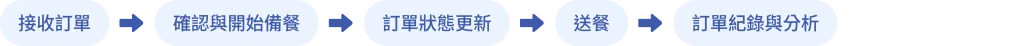 店家接單流程 1 店家收單流程