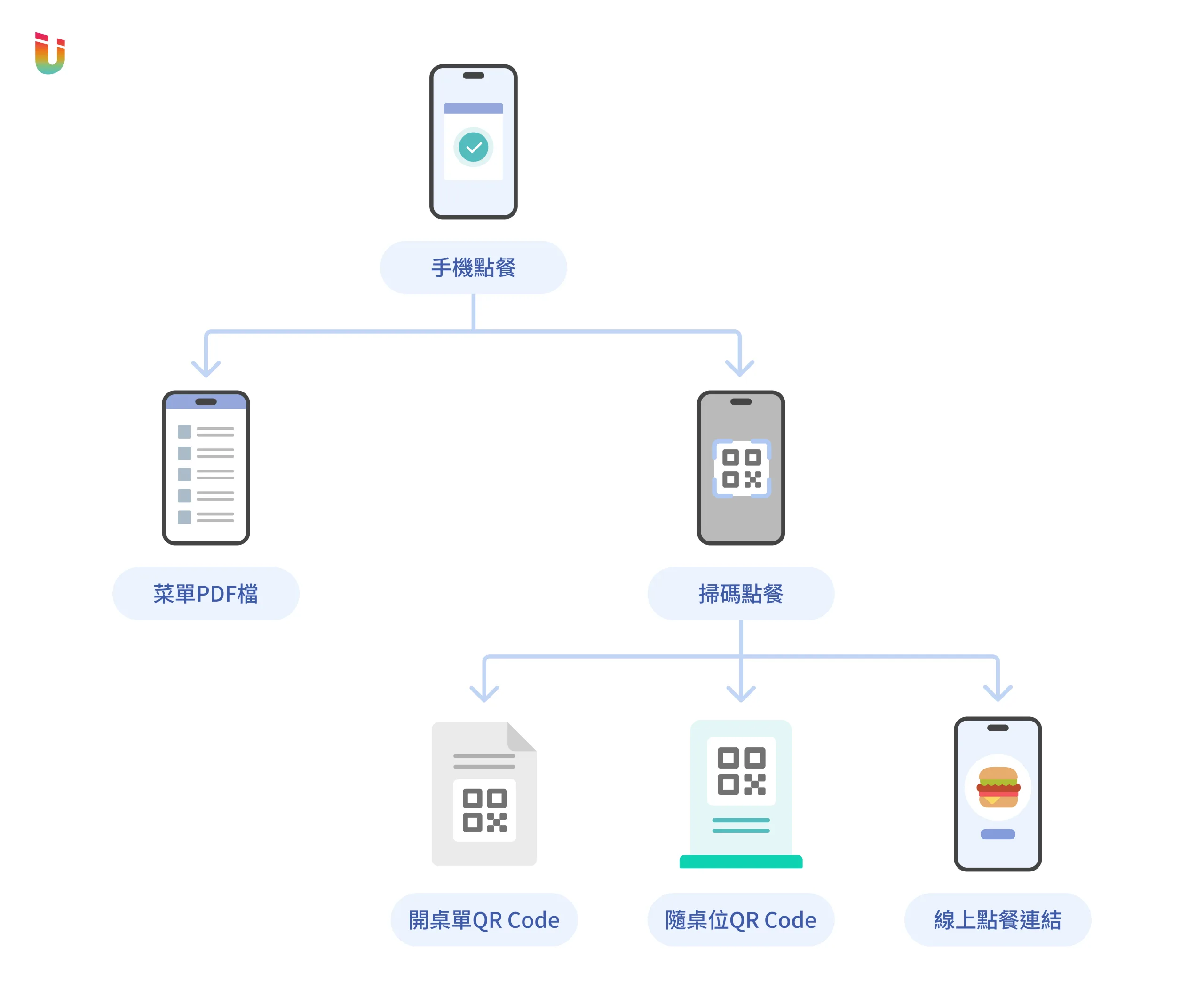 手機點餐類型 1 scaled 掃碼點餐與手機點餐是什麼?