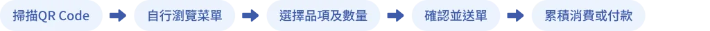 顧客點餐流程 1 顧客點餐流程