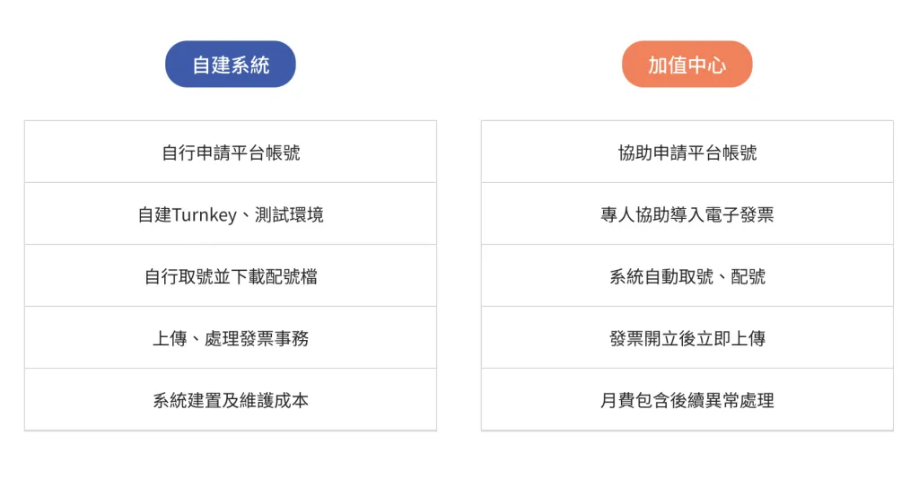 電子發票開立教學：電子發票申請流程、資格、常見Q&A一篇搞懂 - 3