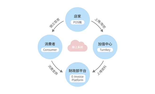 Ushow POS三大特色-提升營運效率-發票自動傳