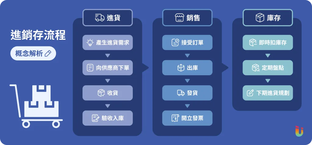進銷存概念解析：掌握進銷存流程圖、4大優勢與應用，營運更輕鬆 - 1