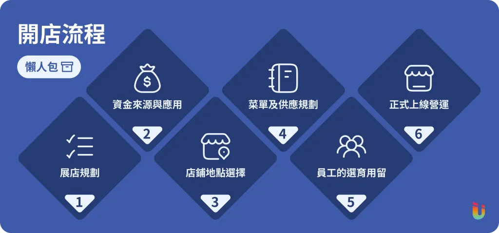 開店流程懶人包：6步驟避開常見錯誤，第一次開店也能順利過關！  - 1