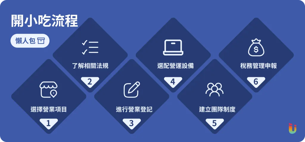 開小吃店流程怎麼跑？6點掌握營業登記、設備清單與繳稅重點！  - 3