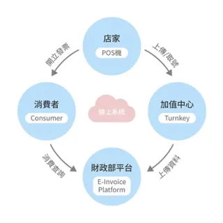 電子發票系統-友泰加值中心-加值服務中心