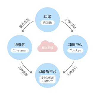 電子發票系統-友泰加值中心-加值服務中心